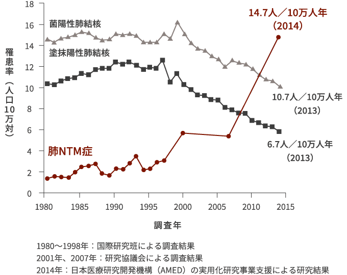 肺NTM症罹患率の年次推移（1980〜2014年） のグラフ